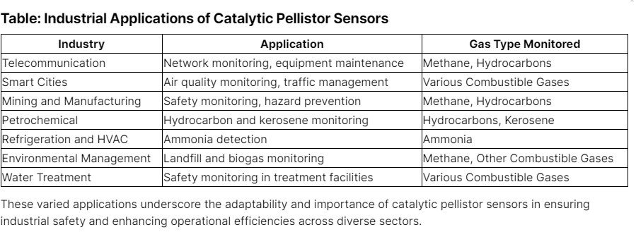 Table: Industrial Applications of Catalytic Pellistor Sensors